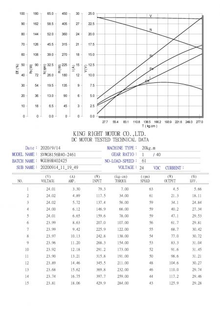 технічний лист WGU8156R50-24V 65 об/хв